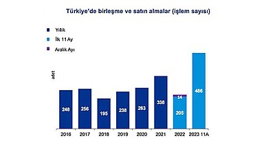 Birleşme ve satın alma işlem sayısında rekor artış
